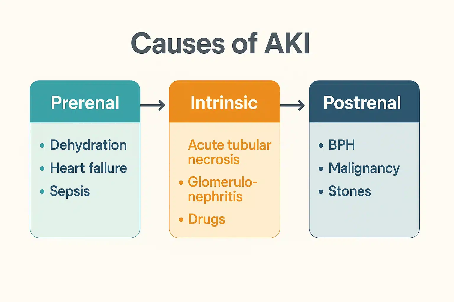 Causes of AKI