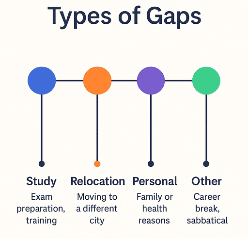 Clinical Gaps Types