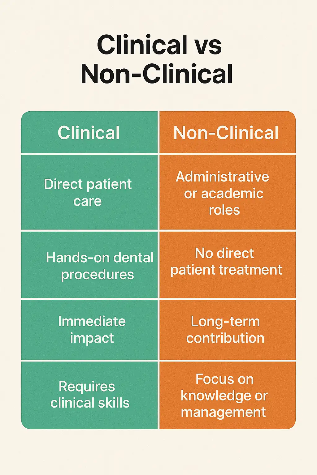 Clinical vs Non-clinical options after BDS