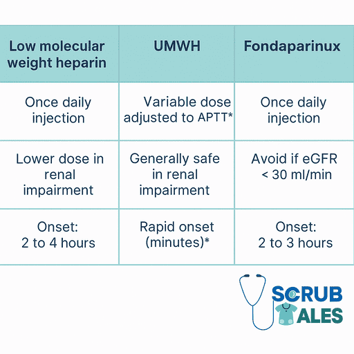Comparing Anticoagulants for VTE Prophylaxis