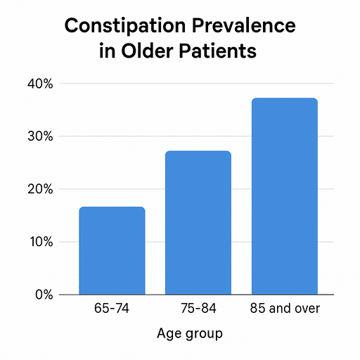 Constipation prevalence in older patients