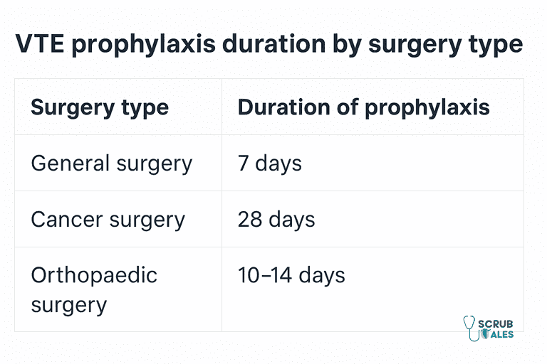 Duration of VTE Prophylaxis by Surgery Type