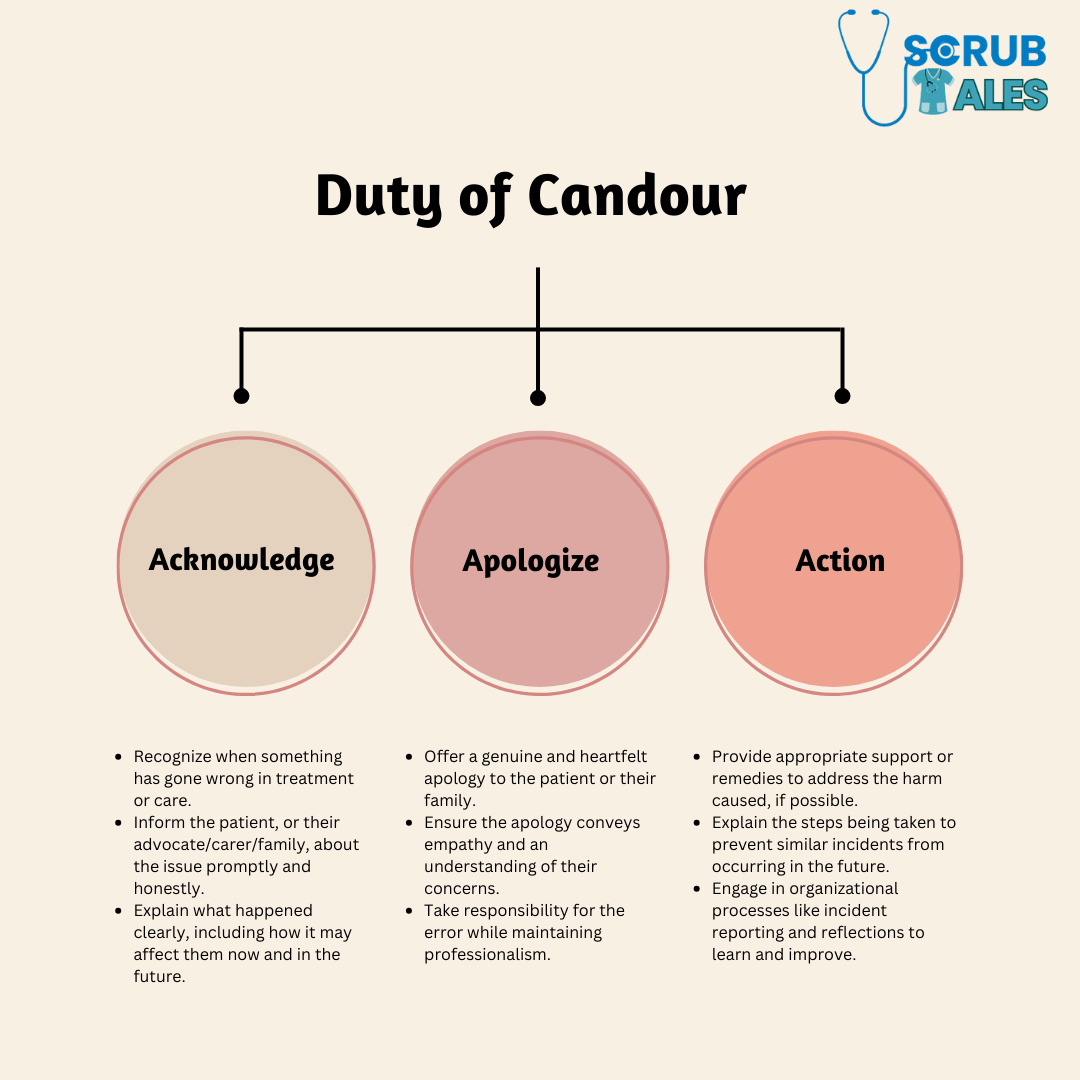 Chart explaining the Duty of Candour in three steps:

    Acknowledge and Inform – Recognize and communicate openly with the patient or their family when something goes wrong.
    Apologize Sincerely – Offer a heartfelt apology, showing empathy and taking responsibility.
    Take Action and Prevent Recurrence – Provide remedies, explain preventative steps, and engage in learning processes to improve care.