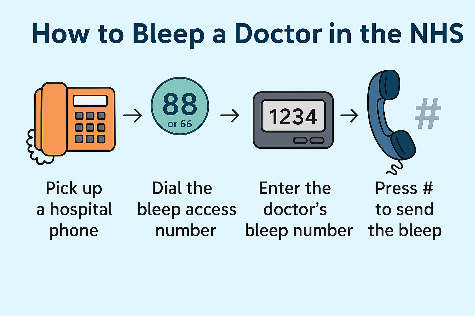 How to Bleep a Doctor in the NHS Step by Step Process