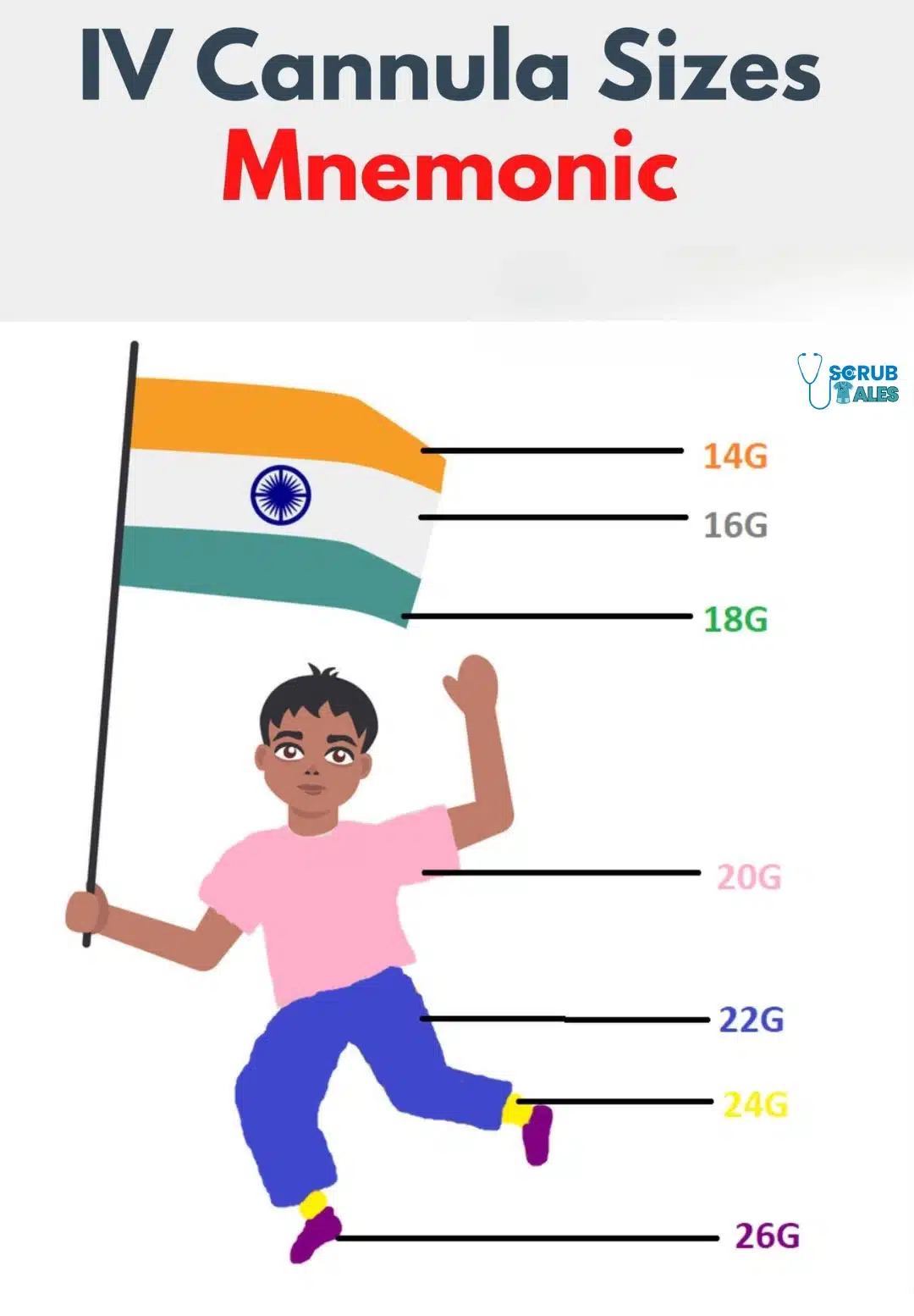 IV Cannula Sizes Mnemonic
