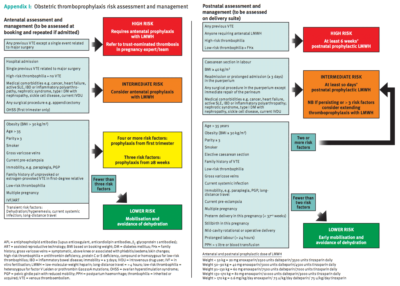 LMWH in Pregnancy – Antenatal and Postnatal Decision Flowchart