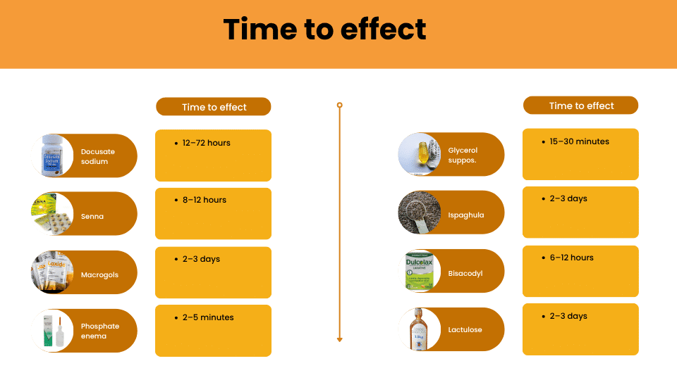 Laxatives time to effect