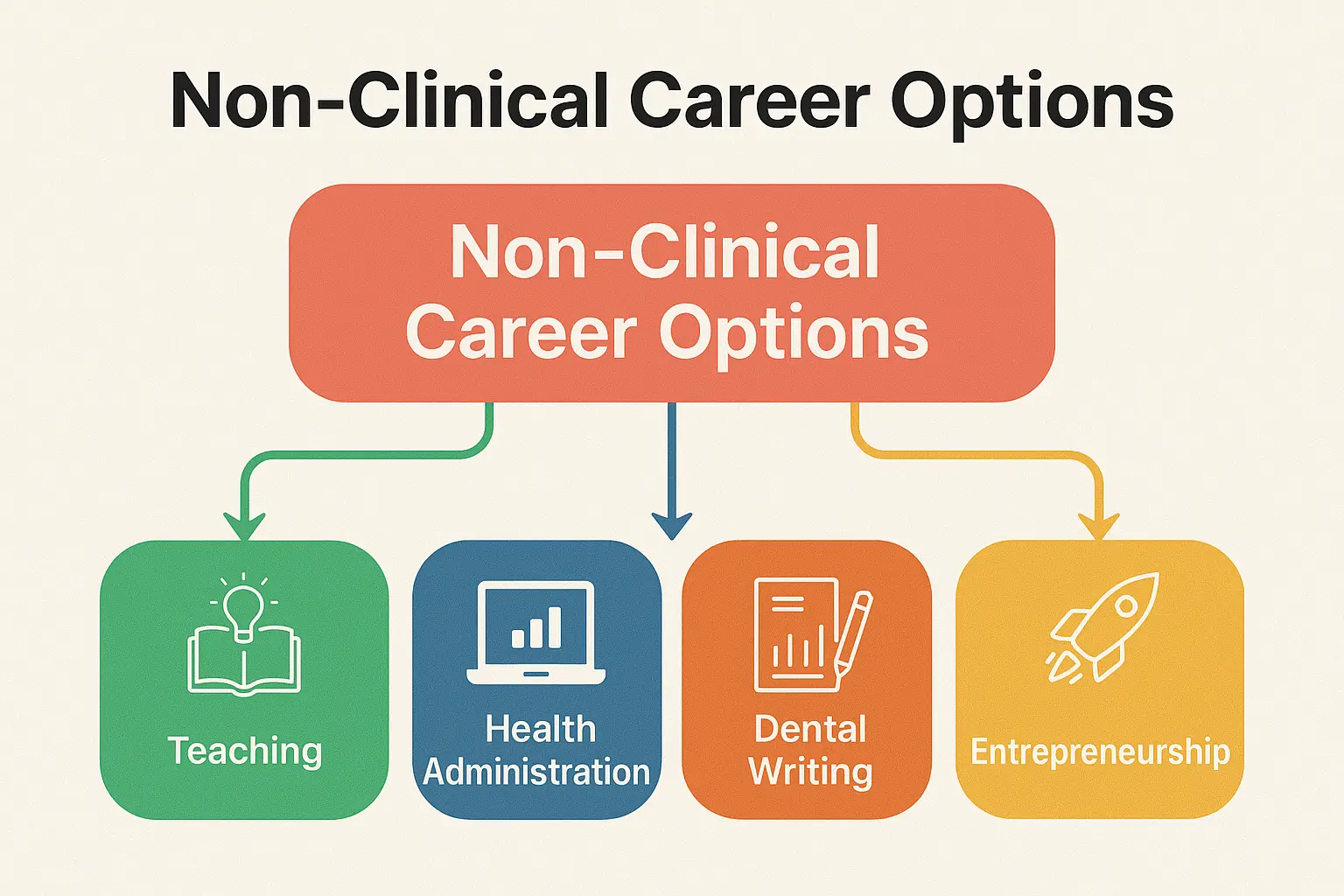 Non-clinical options after BDS
