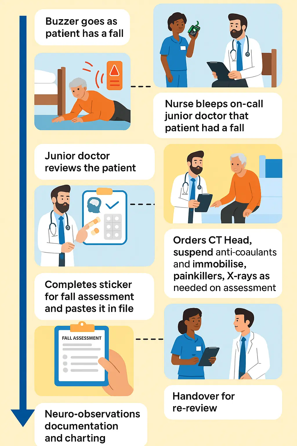 Post-falls assessment algorithm