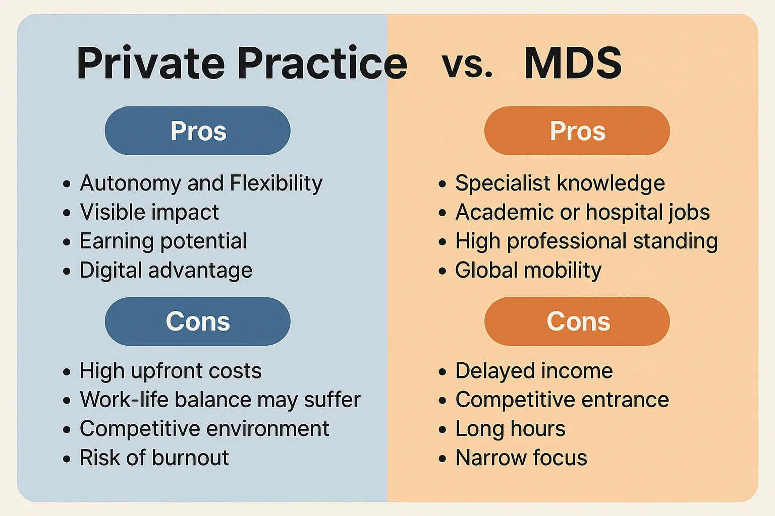 Private practice vs MDS after BDS