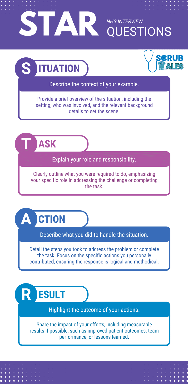 Infographic explaining the STAR approach for answering interview questions:

    Situation - Briefly describe the context of your example, including the setting and background.
    Task - Explain your role and responsibility in addressing the challenge or completing the task.
    Action - Detail the steps you personally took to handle the situation, focusing on your contributions.
    Result - Highlight the outcome of your actions, emphasizing measurable or meaningful impacts.
