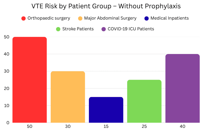VTE Risk by Patient Group – Without Prophylaxis