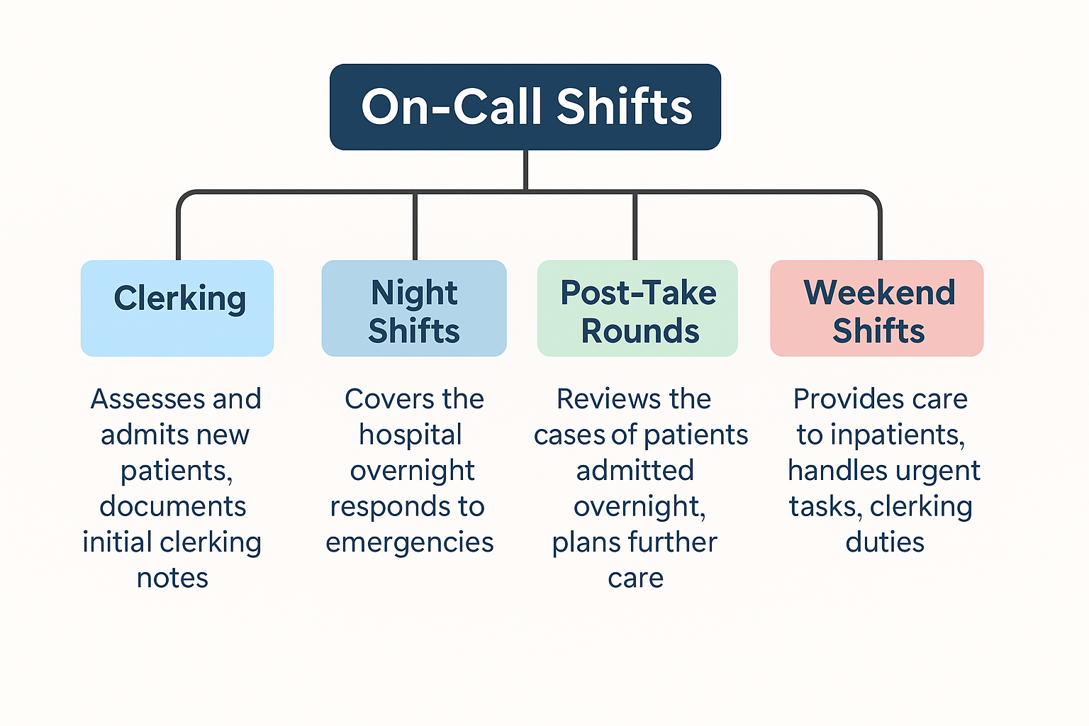 What Doctors Actually Do During NHS On Call Shifts