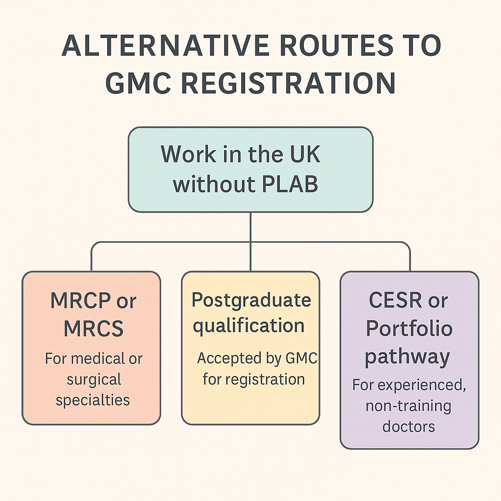 Flowchart showing alternative routes to GMC registration without PLAB, including MRCP/MRCS, postgraduate qualification, and CESR pathway