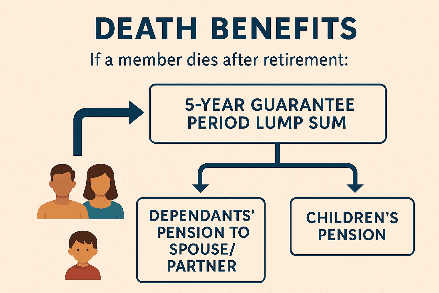 what happens to my nhs pension if i die after retirement